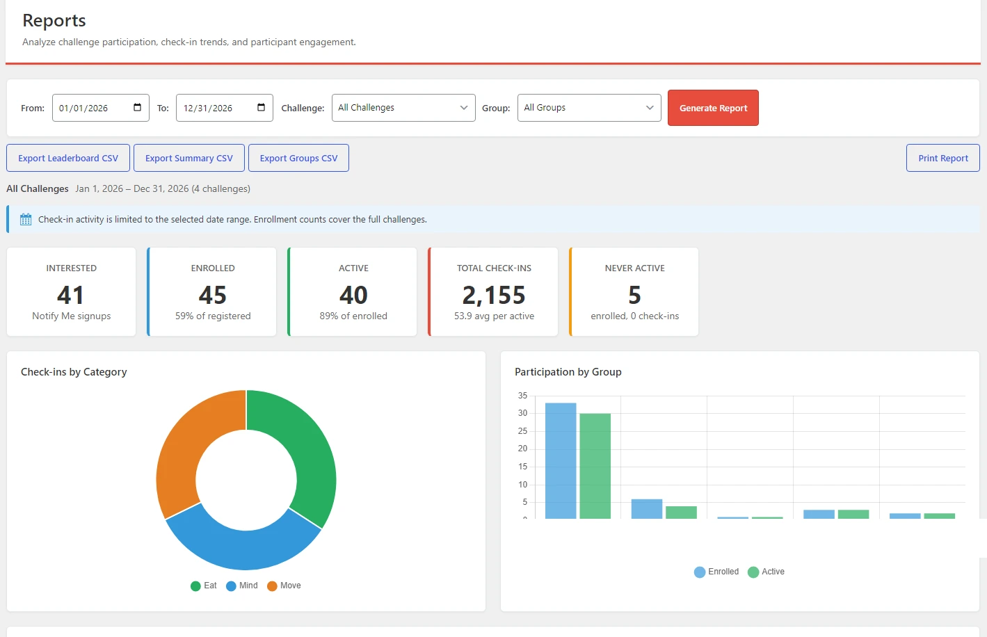 The Change Your State admin Reports screen: stat cards, a check-ins-by-category chart, and a participation-by-group chart